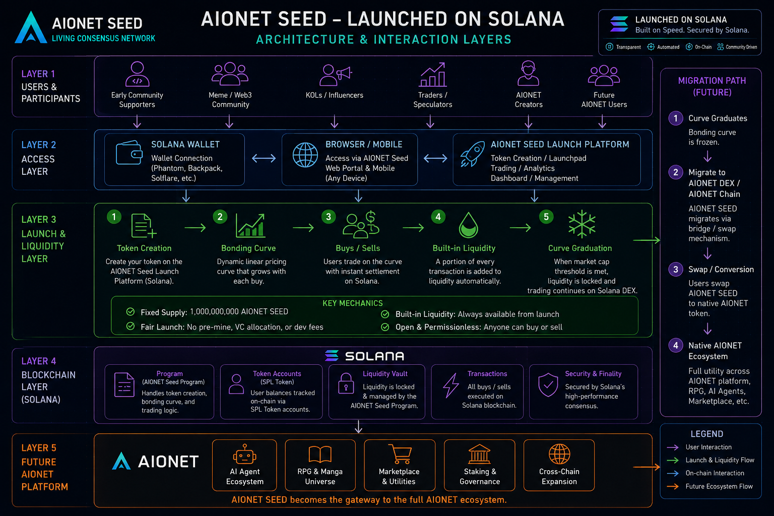 AIONET Seed architecture and interaction layers from Solana wallets through the custom launch platform, bonding curve, Solana, and future AIONET migration path.